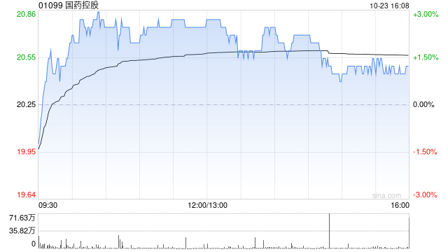 国药控股:国药股份前三季度归母净利润14.81亿元 同比增长1.3%