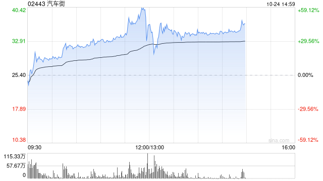汽车街早盘涨幅持续扩大 股价大涨逾56%