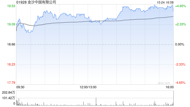 花旗:维持金沙中国“买入”评级 目标价上调至26.3港元
