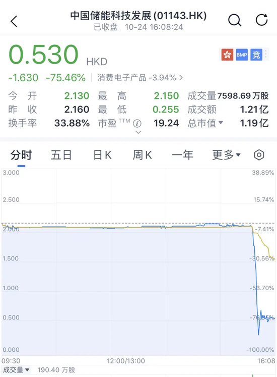 又见尾盘“闪崩”，暴跌近90%！