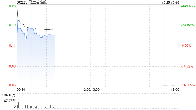 易生活控股复牌飙升逾180% 公司接获可能部分现金收购要约
