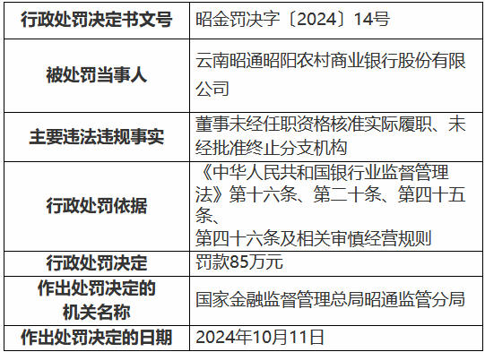 云南昭通昭阳农村商业银行被罚85万元:董事未经任职资格核准实际履职、未经批准终止分支机构