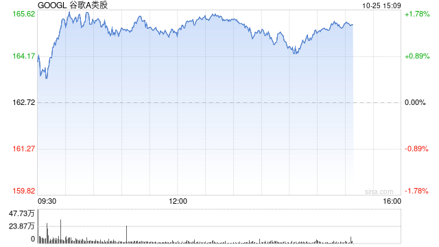 Alphabet旗下自动驾驶部门Waymo完成56亿美元C轮融资