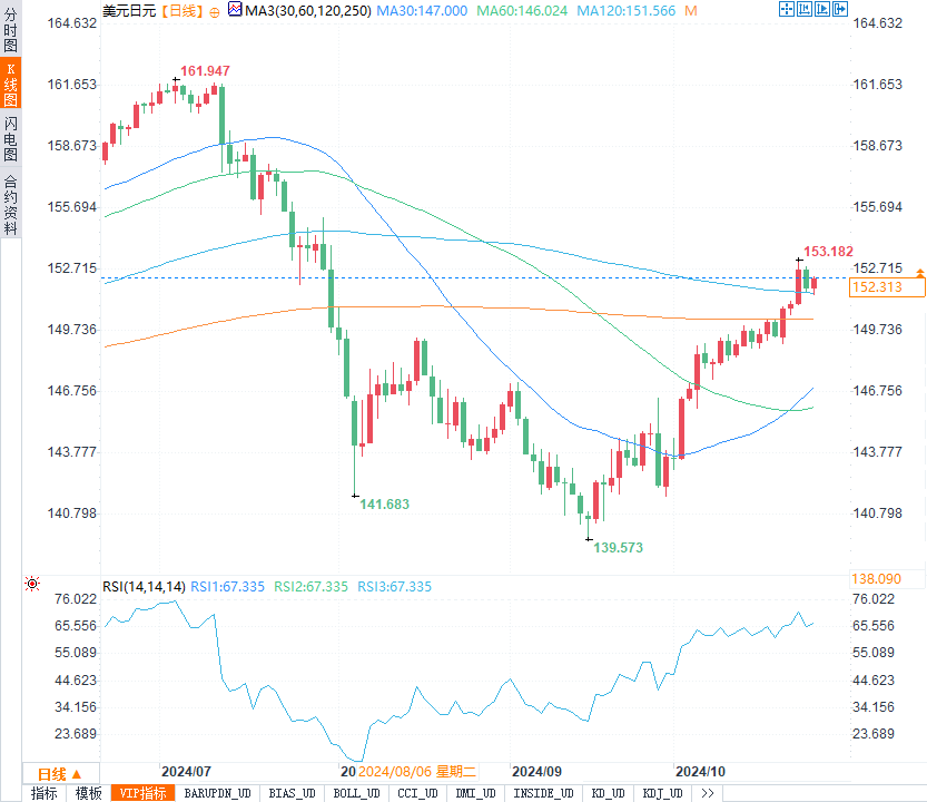 美元连涨四周背后有何玄机?非农来袭,日元、欧元、英镑、加元何去何从?