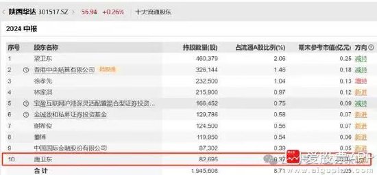 离谱!散户炒股被套竟炒成了10大流通股东 网友:买不完 根本买不完