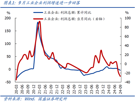 国盛宏观熊园:9月企业盈利下滑近三成的背后