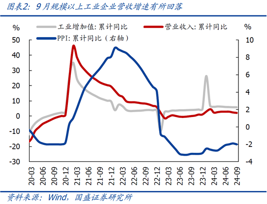 国盛宏观熊园:9月企业盈利下滑近三成的背后