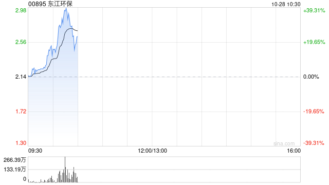 东江环保绩后大涨逾34% 归母净亏损同比收窄38.66%