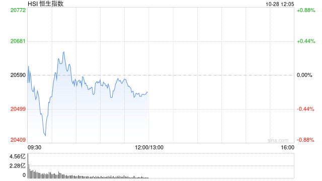 午评:港股恒指涨跌0.21% 恒生科指涨0.63%钢铁股集体走强