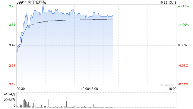 赤子城科技现涨超7% 前三季社交业务收入已接近公司去年全年收入