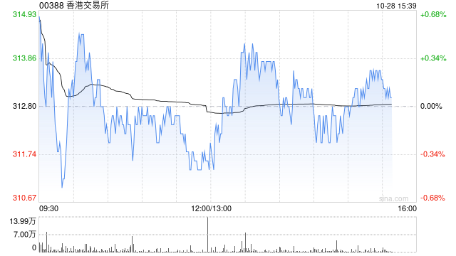 海通国际：维持港交所“优于大市”评级 目标价升至368.2港元