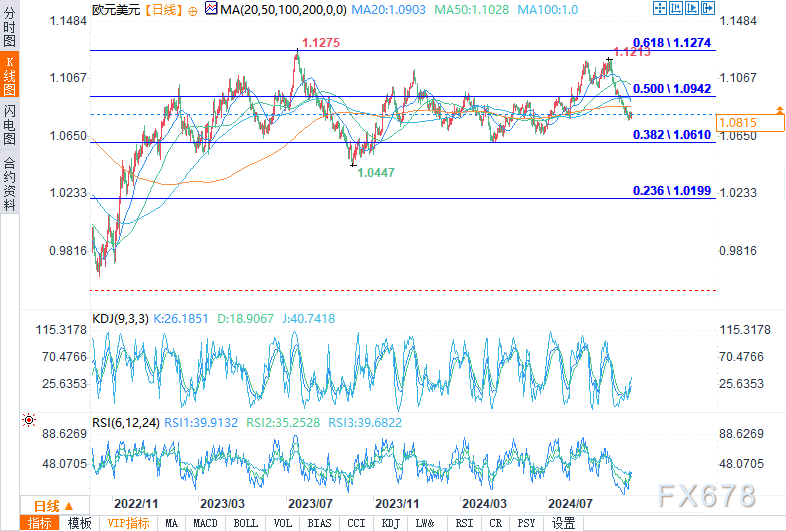 欧元/美元找到支撑,欧元/日元看涨