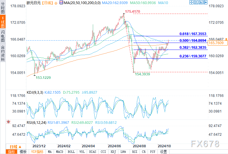 欧元/美元找到支撑,欧元/日元看涨