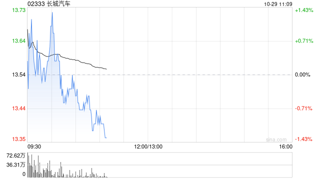 交银国际:维持长城汽车“买入”评级 目标价升至17.36港元