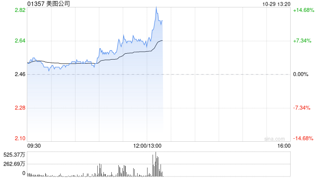 美图公司早盘涨近8% 美图奇想大模型图像生成能力再度升级