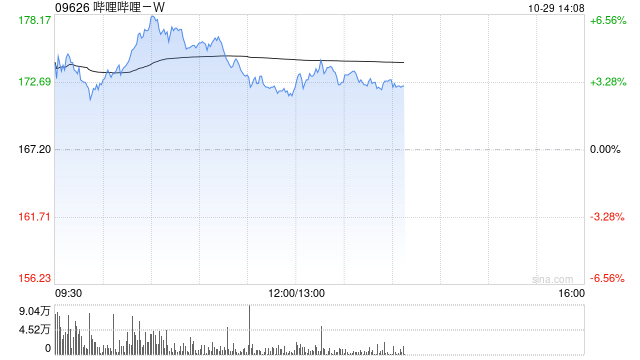 哔哩哔哩-W早盘涨超5% 美银证券重申“买入”评级