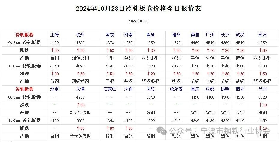 《全国主要城市钢材价格汇总》