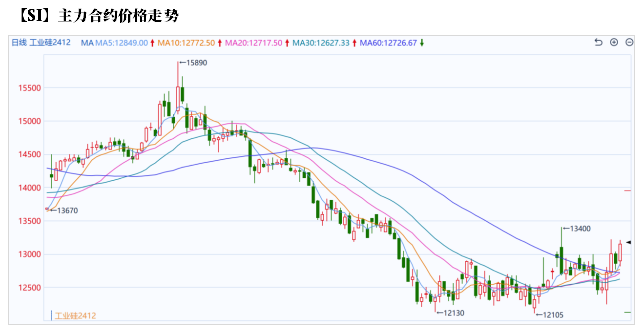 工业硅:波动加剧