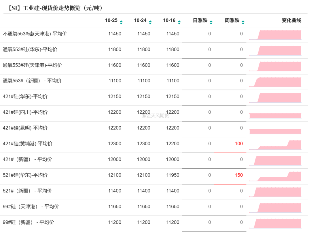 工业硅:波动加剧