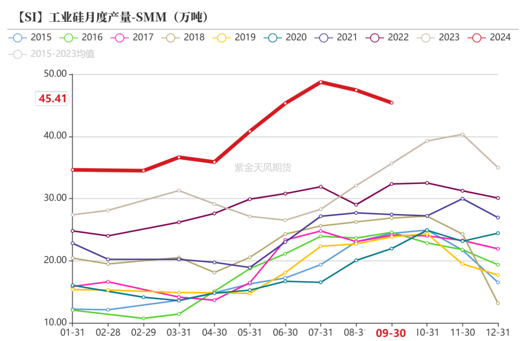 工业硅:波动加剧