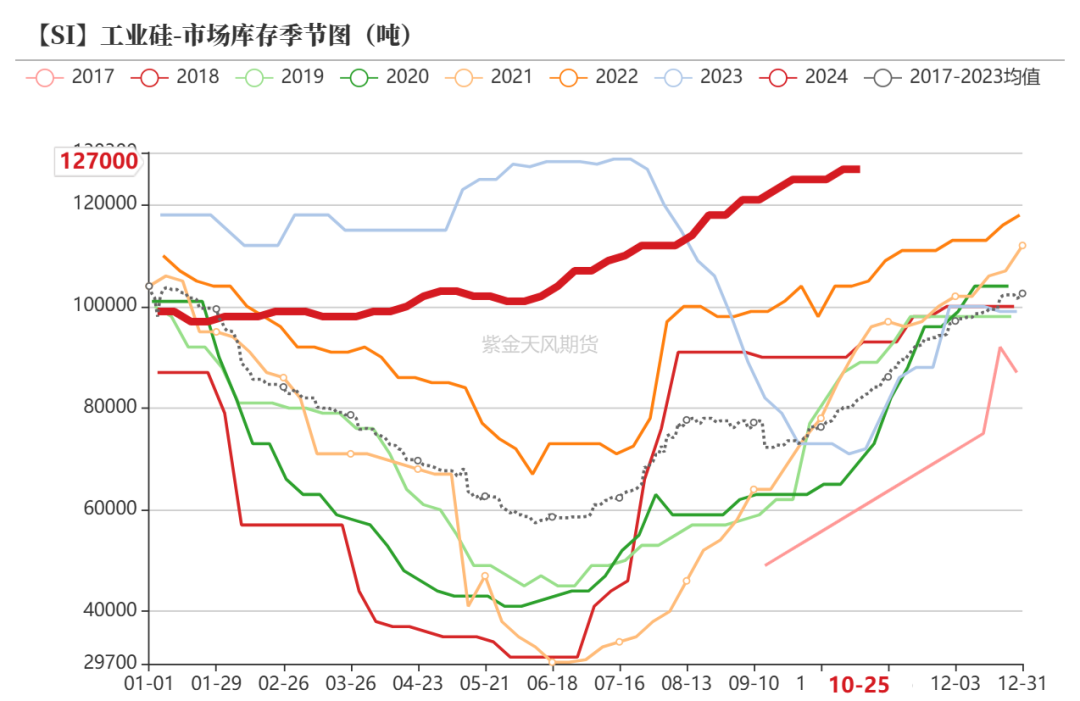 工业硅:波动加剧