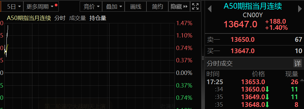 重磅!刚刚,A50直线拉升!