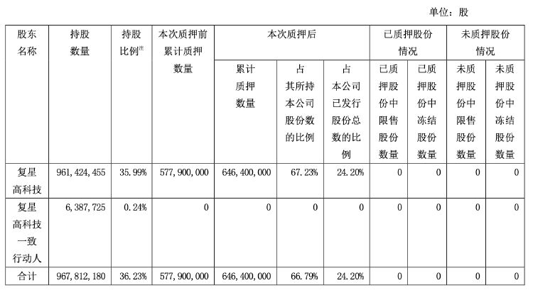 财报透视|复星医药前三季度净利下滑近两成 遭社保基金减持 控股股东超六成持股被质押