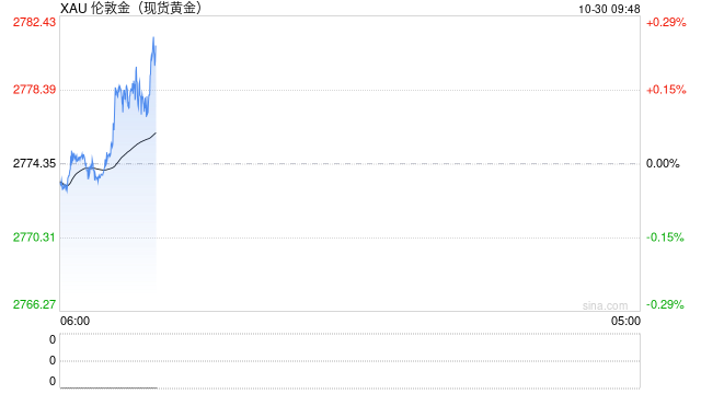 现货黄金短线走高 涨超2778美元