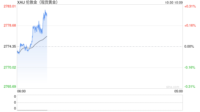 现货黄金价格续创历史新高,美大选和经济不确定性提振避险需求