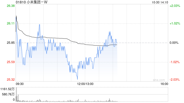 大摩:维持小米集团-W“增持”评级 目标价26港元
