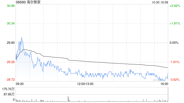 麦格理:重申海尔智家“跑赢大市”评级 目标价升至40.5港元