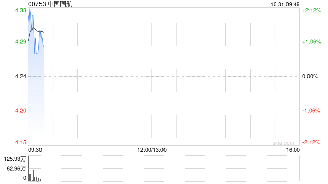 中国国航公布第三季度业绩 归母净利润约41.44亿元同比减少2.31%