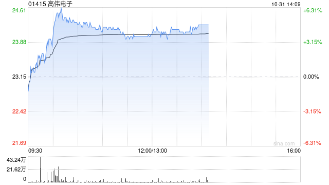 苹果概念股继续上扬 高伟电子涨近4%丘钛科技涨近3%