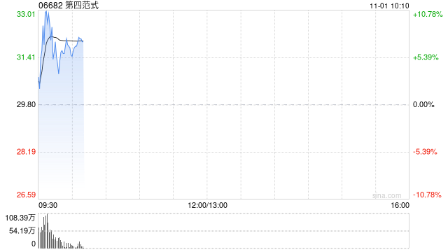第四范式早盘高开逾6% 股价暂现六连阳