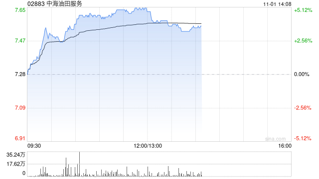 石油股早盘普涨 中海油服涨超5%中石油上涨1.54%