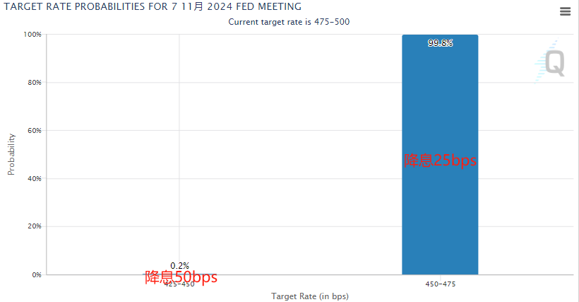 美股走到十字路口:哈里斯民调反超、美联储降息几乎板上钉钉、六巨头豪赌AI