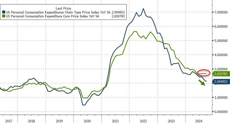 美股走到十字路口:哈里斯民调反超、美联储降息几乎板上钉钉、六巨头豪赌AI