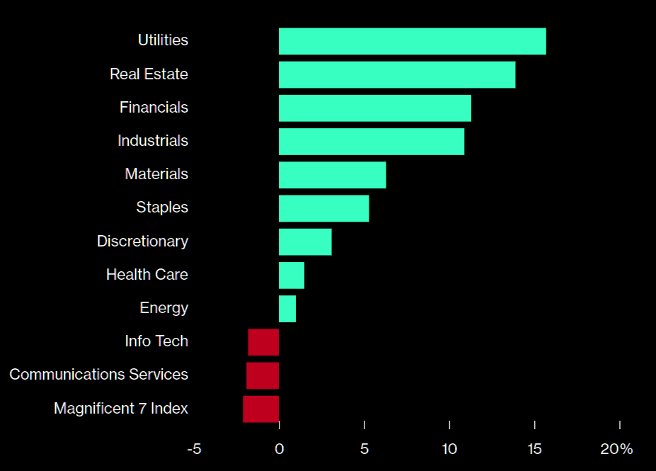 美股走到十字路口:哈里斯民调反超、美联储降息几乎板上钉钉、六巨头豪赌AI