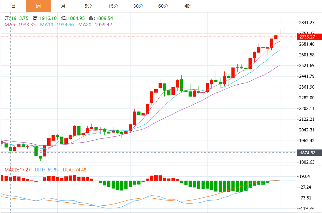 疲软就业数据与全球风险叠加,下周美联储降息将如何影响黄金走势?