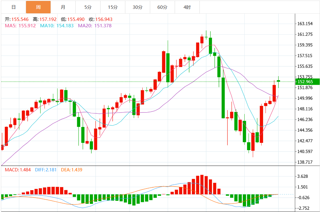 本周汇市回顾:美元重振、日元回落、英镑反弹,关注美联储与美国大选