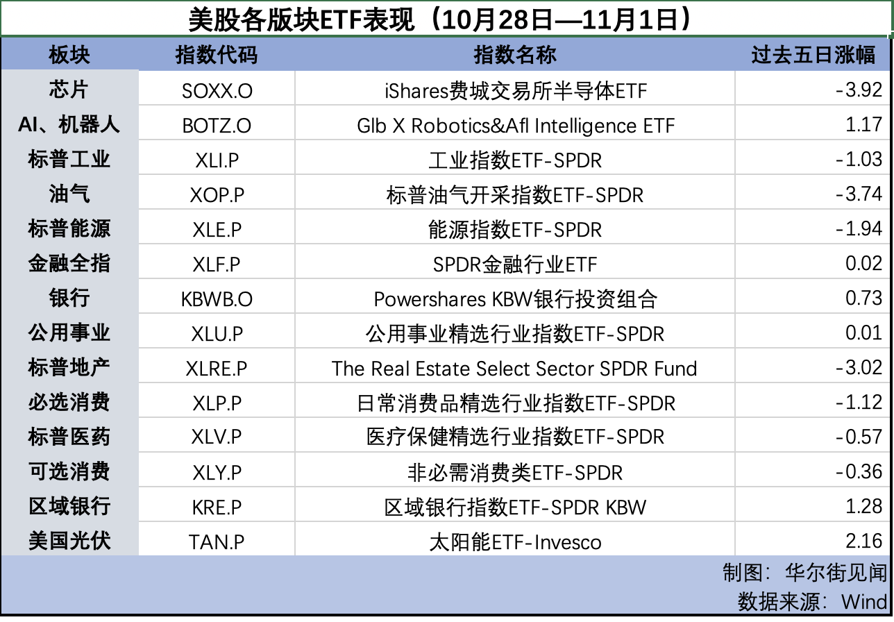 纳指告别七周连涨,金价回落,英镑连跌五周 | 海外大类资产周报