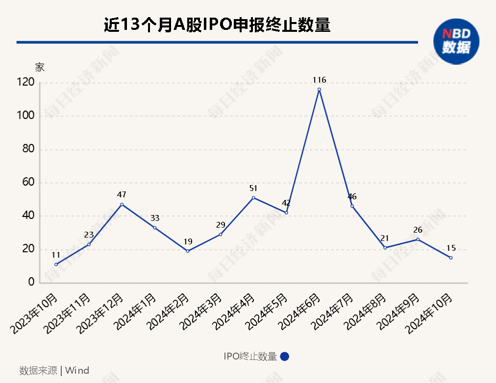 IPO月报丨10月IPO审核、注册提速  终止数创一年来新低  “打新”盛宴是否为“虚火”?