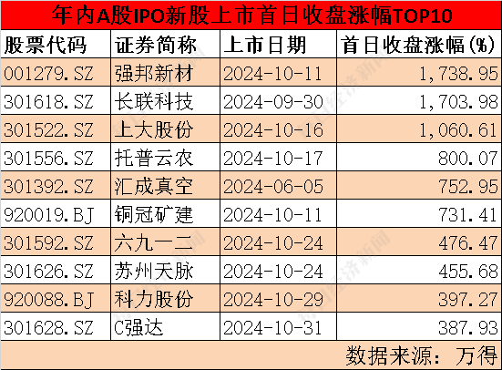 IPO月报丨10月IPO审核、注册提速  终止数创一年来新低  “打新”盛宴是否为“虚火”?
