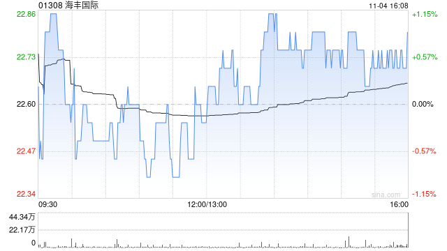 大和:上调海丰国际目标价至26港元 评级升至“买入”