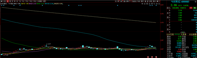 新规显效!触及“5亿元市值红线”,两家公司拉响退市警报
