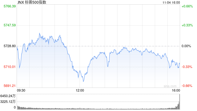 尾盘:道指跌200点纳指小幅攀升 市场关注美国大选