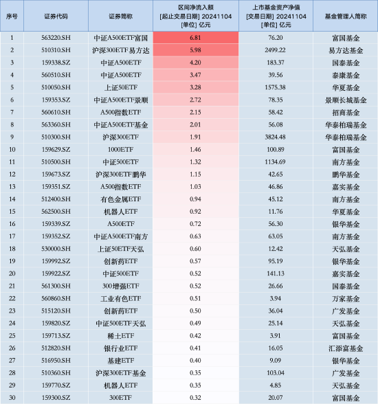 最受青睐ETF:11月4日中证A500ETF富国获净申购6.81亿元,沪深300ETF易方达获净申购5.98亿元(名单)