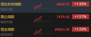 午评:港股恒指涨1.24% 恒生科指涨1.99%半导体、券商股大幅走强