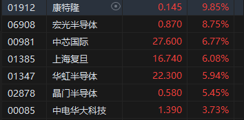 午评:港股恒指涨1.24% 恒生科指涨1.99%半导体、券商股大幅走强