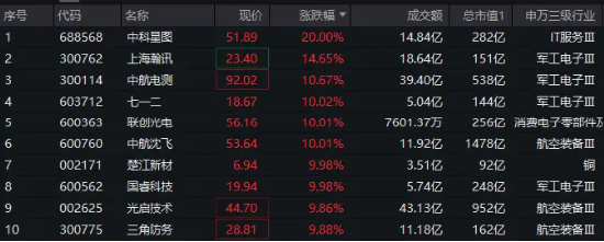 歼-35A来了!国防军工狂掀涨停潮,中航沈飞封死涨停板,中科星图20CM!国防军工ETF(512810)午后暴涨超6%